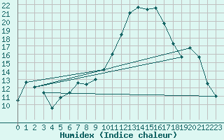 Courbe de l'humidex pour Ried Im Innkreis