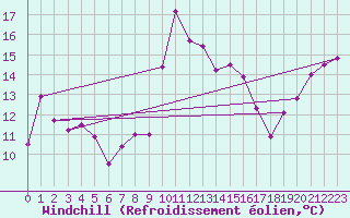 Courbe du refroidissement olien pour Ploumanac