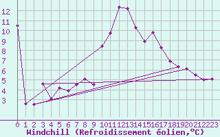 Courbe du refroidissement olien pour Salines (And)