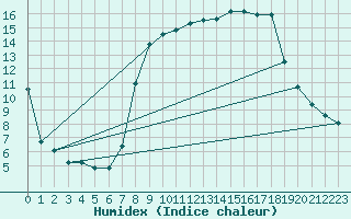 Courbe de l'humidex pour Bastia (2B)