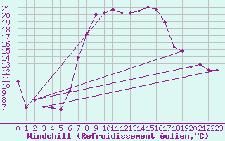 Courbe du refroidissement olien pour Bischofszell
