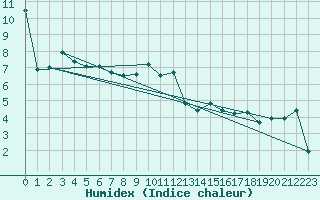 Courbe de l'humidex pour Marnitz