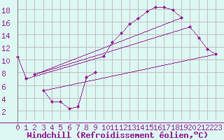 Courbe du refroidissement olien pour Villefontaine (38)