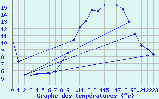 Courbe de tempratures pour Trets (13)