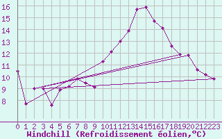 Courbe du refroidissement olien pour Chteauroux (36)