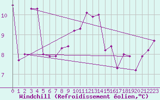 Courbe du refroidissement olien pour Marseille - Saint-Loup (13)