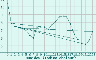 Courbe de l'humidex pour Baltasound