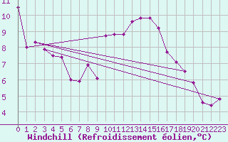 Courbe du refroidissement olien pour Montana
