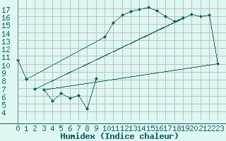 Courbe de l'humidex pour Biarritz (64)