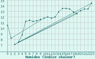 Courbe de l'humidex pour Raahe Lapaluoto