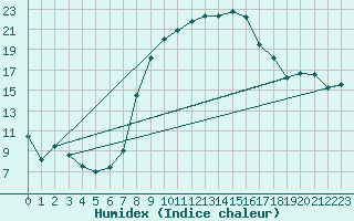 Courbe de l'humidex pour Coburg