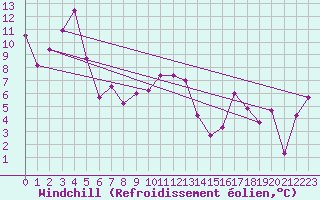 Courbe du refroidissement olien pour Biarritz (64)
