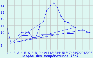 Courbe de tempratures pour Auch (32)