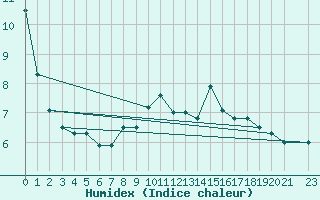 Courbe de l'humidex pour Cervera de Pisuerga