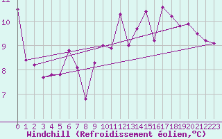 Courbe du refroidissement olien pour Grenoble/agglo Le Versoud (38)
