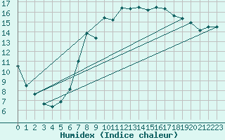 Courbe de l'humidex pour Valentia Observatory