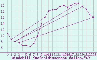 Courbe du refroidissement olien pour Valognes (50)