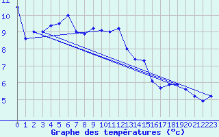 Courbe de tempratures pour Grimsel Hospiz