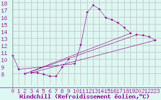 Courbe du refroidissement olien pour Le Luc (83)