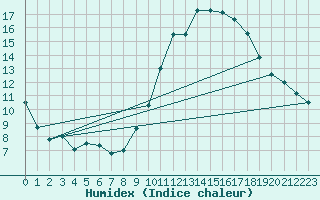 Courbe de l'humidex pour Montlimar (26)