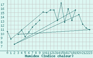 Courbe de l'humidex pour Reims-Prunay (51)