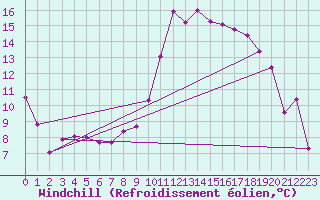 Courbe du refroidissement olien pour Nevers (58)