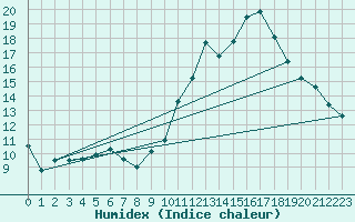 Courbe de l'humidex pour La Rochelle - Aerodrome (17)