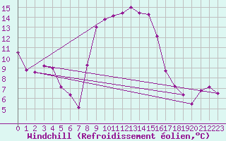 Courbe du refroidissement olien pour De Bilt (PB)