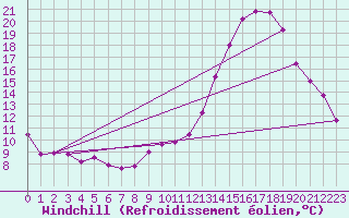 Courbe du refroidissement olien pour Auxerre-Perrigny (89)