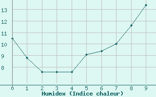 Courbe de l'humidex pour Salon-de-Provence (13)