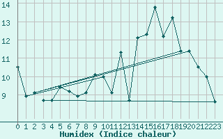 Courbe de l'humidex pour Dinard (35)