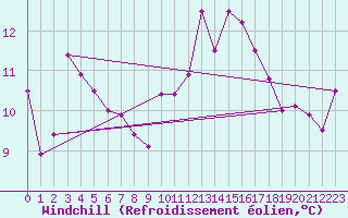 Courbe du refroidissement olien pour Aultbea