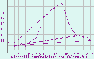 Courbe du refroidissement olien pour Schaerding