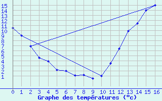 Courbe de tempratures pour Chapais