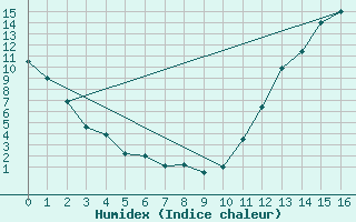 Courbe de l'humidex pour Chapais