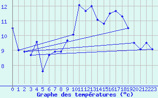 Courbe de tempratures pour Montlimar (26)