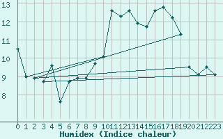 Courbe de l'humidex pour Montlimar (26)