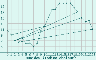 Courbe de l'humidex pour Errachidia