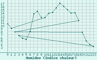 Courbe de l'humidex pour Bousson (It)