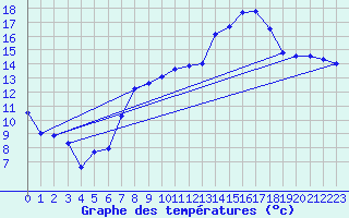 Courbe de tempratures pour Elsenborn (Be)