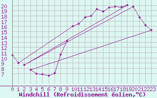 Courbe du refroidissement olien pour Anglars St-Flix(12)