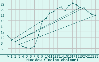 Courbe de l'humidex pour Bellefontaine (88)