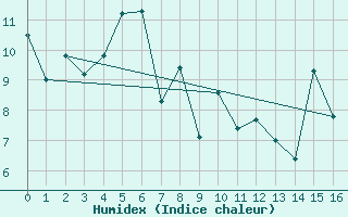 Courbe de l'humidex pour Storoen