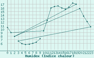 Courbe de l'humidex pour Millau (12)