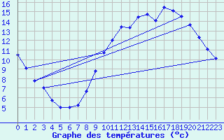 Courbe de tempratures pour Orlans (45)
