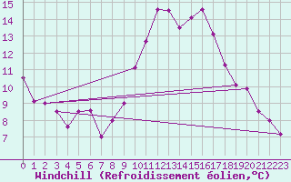 Courbe du refroidissement olien pour Tours (37)