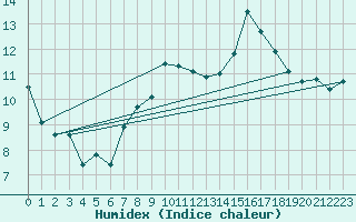 Courbe de l'humidex pour Cabo Peas