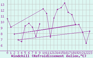 Courbe du refroidissement olien pour Bastia (2B)