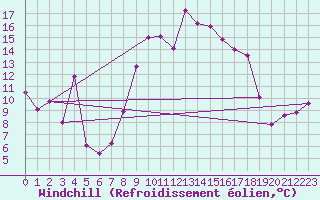 Courbe du refroidissement olien pour Alistro (2B)