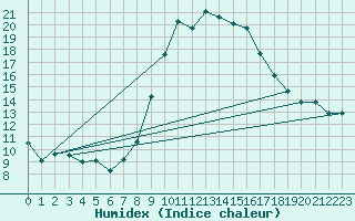 Courbe de l'humidex pour Calvi (2B)